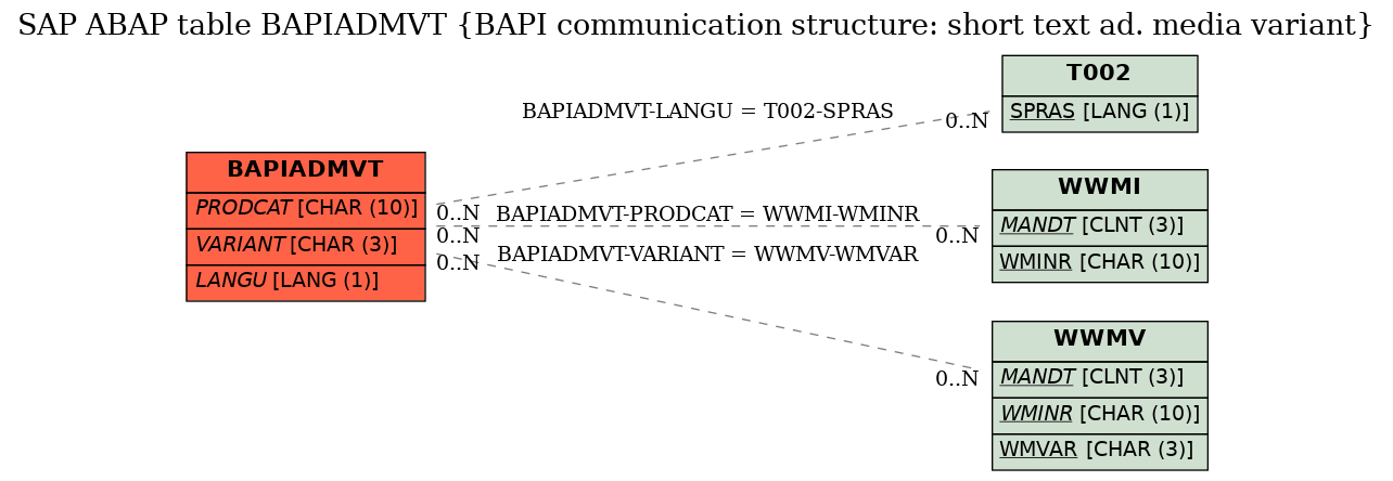 E-R Diagram for table BAPIADMVT (BAPI communication structure: short text ad. media variant)