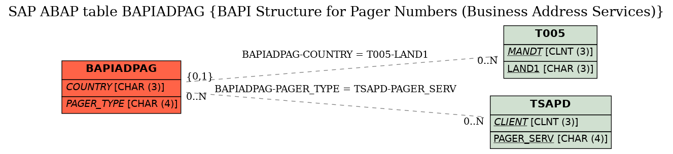 E-R Diagram for table BAPIADPAG (BAPI Structure for Pager Numbers (Business Address Services))