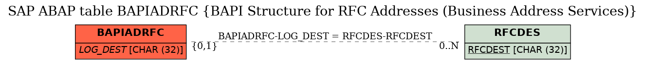 E-R Diagram for table BAPIADRFC (BAPI Structure for RFC Addresses (Business Address Services))