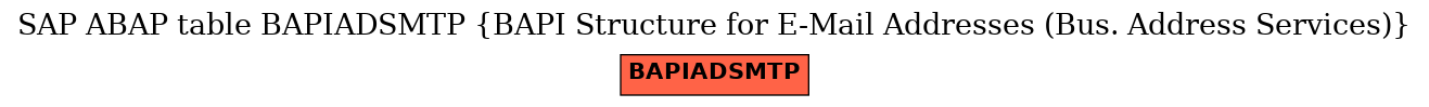 E-R Diagram for table BAPIADSMTP (BAPI Structure for E-Mail Addresses (Bus. Address Services))