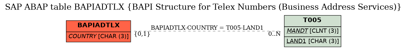 E-R Diagram for table BAPIADTLX (BAPI Structure for Telex Numbers (Business Address Services))