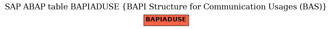 E-R Diagram for table BAPIADUSE (BAPI Structure for Communication Usages (BAS))