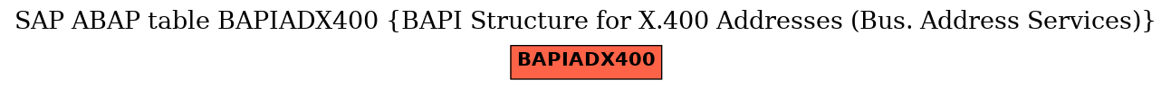 E-R Diagram for table BAPIADX400 (BAPI Structure for X.400 Addresses (Bus. Address Services))