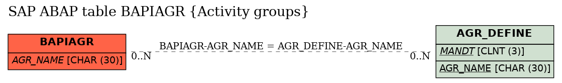 E-R Diagram for table BAPIAGR (Activity groups)