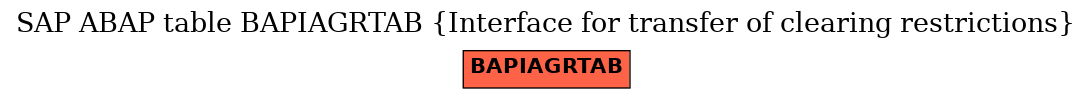 E-R Diagram for table BAPIAGRTAB (Interface for transfer of clearing restrictions)