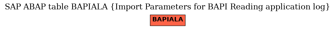 E-R Diagram for table BAPIALA (Import Parameters for BAPI Reading application log)