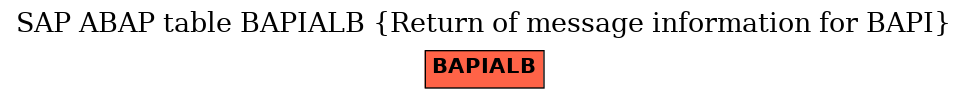 E-R Diagram for table BAPIALB (Return of message information for BAPI)