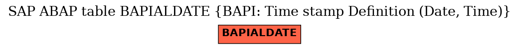 E-R Diagram for table BAPIALDATE (BAPI: Time stamp Definition (Date, Time))