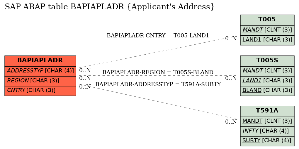 E-R Diagram for table BAPIAPLADR (Applicant's Address)