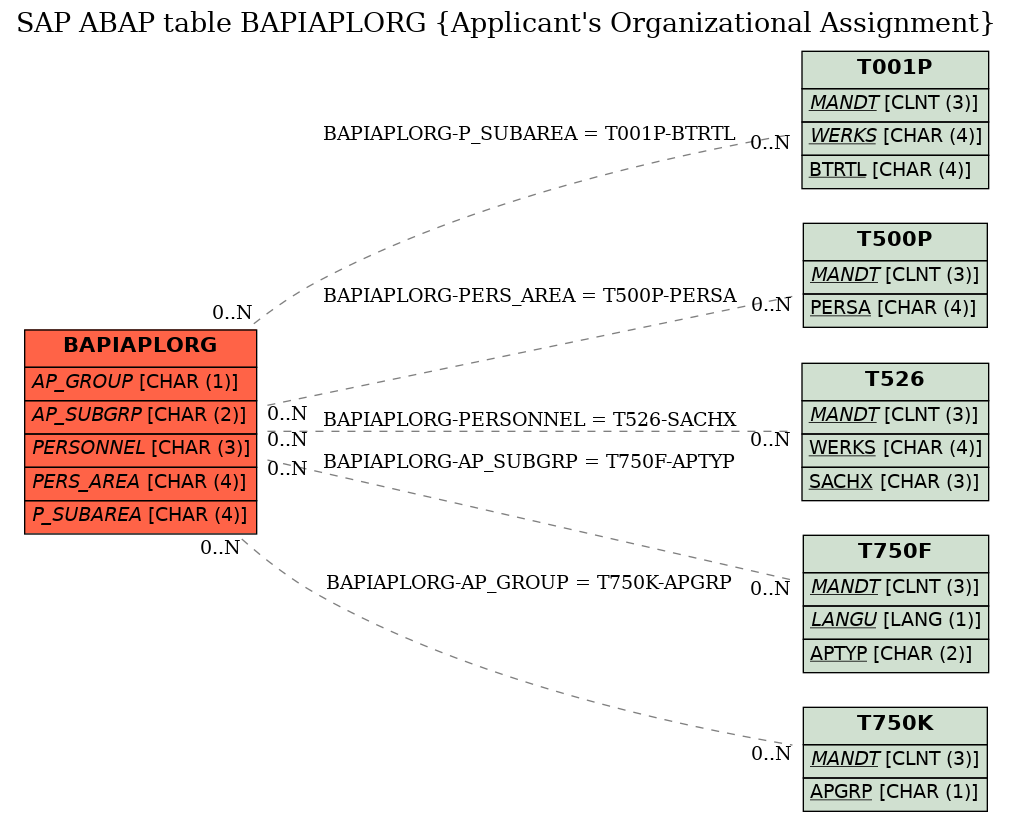 E-R Diagram for table BAPIAPLORG (Applicant's Organizational Assignment)