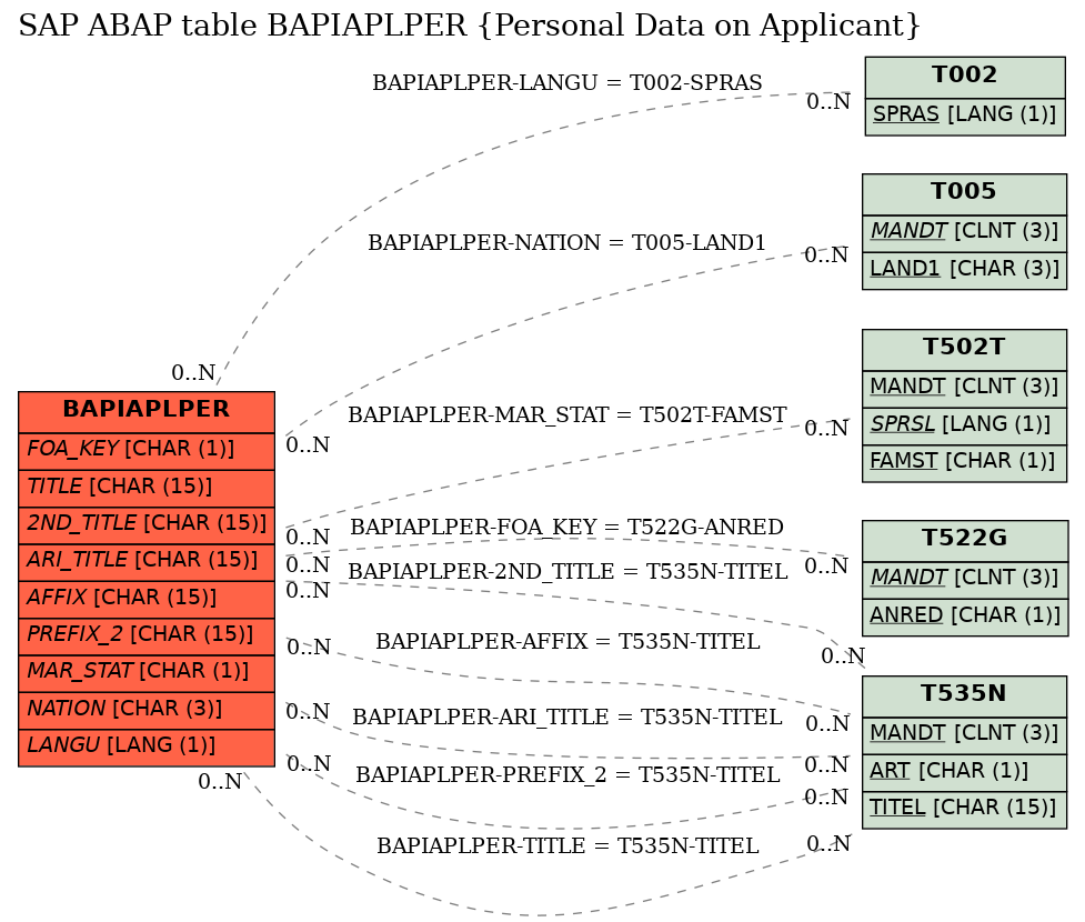 E-R Diagram for table BAPIAPLPER (Personal Data on Applicant)