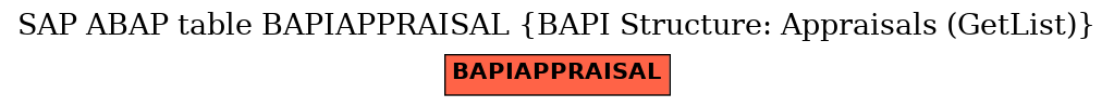 E-R Diagram for table BAPIAPPRAISAL (BAPI Structure: Appraisals (GetList))