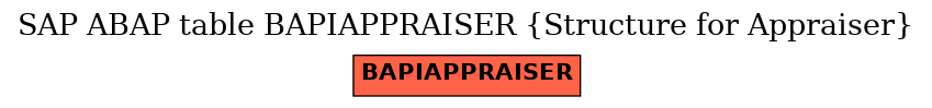 E-R Diagram for table BAPIAPPRAISER (Structure for Appraiser)