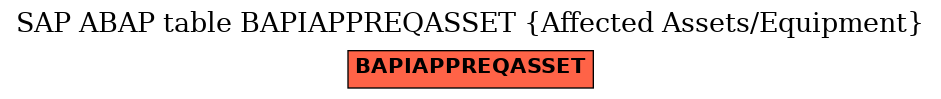 E-R Diagram for table BAPIAPPREQASSET (Affected Assets/Equipment)