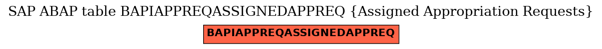 E-R Diagram for table BAPIAPPREQASSIGNEDAPPREQ (Assigned Appropriation Requests)