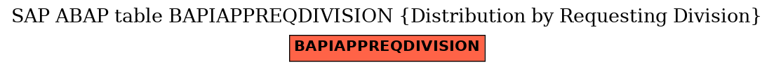 E-R Diagram for table BAPIAPPREQDIVISION (Distribution by Requesting Division)