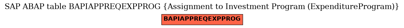 E-R Diagram for table BAPIAPPREQEXPPROG (Assignment to Investment Program (ExpenditureProgram))