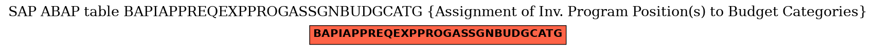 E-R Diagram for table BAPIAPPREQEXPPROGASSGNBUDGCATG (Assignment of Inv. Program Position(s) to Budget Categories)