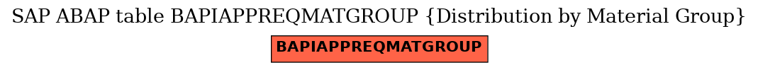 E-R Diagram for table BAPIAPPREQMATGROUP (Distribution by Material Group)