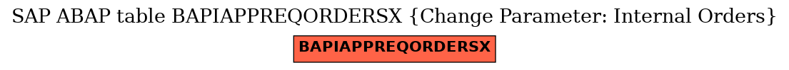 E-R Diagram for table BAPIAPPREQORDERSX (Change Parameter: Internal Orders)