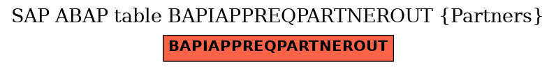 E-R Diagram for table BAPIAPPREQPARTNEROUT (Partners)