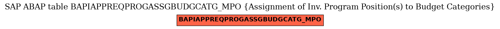 E-R Diagram for table BAPIAPPREQPROGASSGBUDGCATG_MPO (Assignment of Inv. Program Position(s) to Budget Categories)