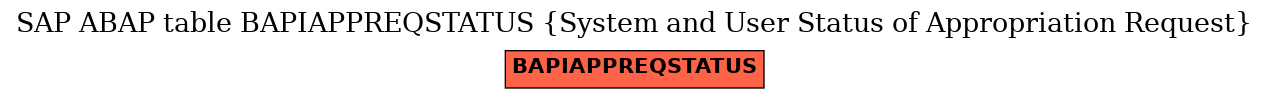 E-R Diagram for table BAPIAPPREQSTATUS (System and User Status of Appropriation Request)