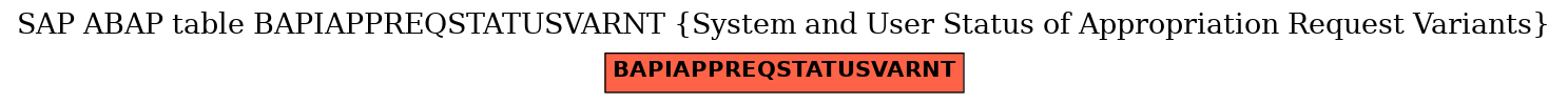 E-R Diagram for table BAPIAPPREQSTATUSVARNT (System and User Status of Appropriation Request Variants)