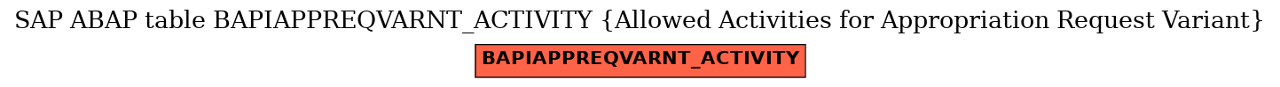 E-R Diagram for table BAPIAPPREQVARNT_ACTIVITY (Allowed Activities for Appropriation Request Variant)