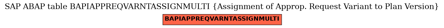 E-R Diagram for table BAPIAPPREQVARNTASSIGNMULTI (Assignment of Approp. Request Variant to Plan Version)