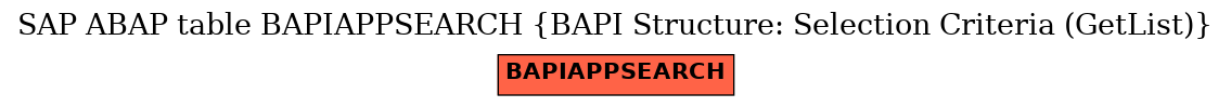 E-R Diagram for table BAPIAPPSEARCH (BAPI Structure: Selection Criteria (GetList))