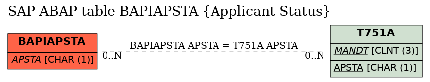 E-R Diagram for table BAPIAPSTA (Applicant Status)