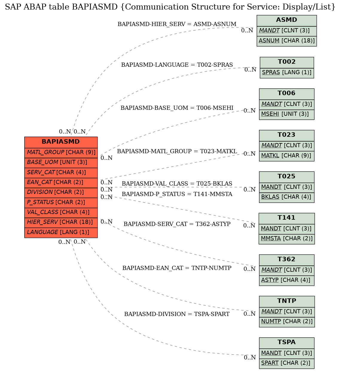 E-R Diagram for table BAPIASMD (Communication Structure for Service: Display/List)