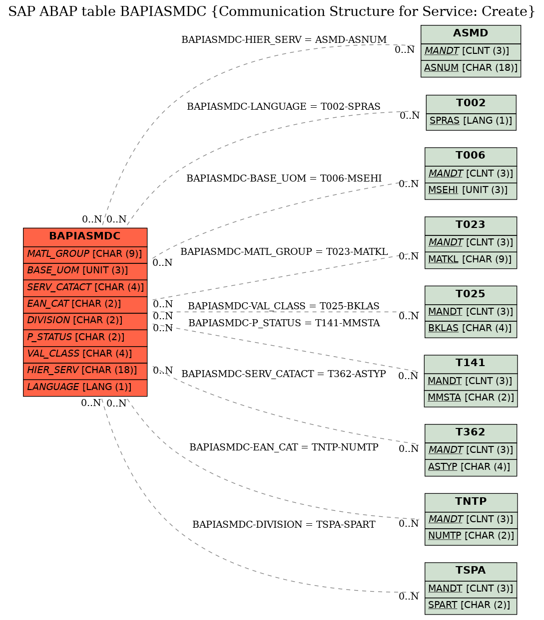 E-R Diagram for table BAPIASMDC (Communication Structure for Service: Create)