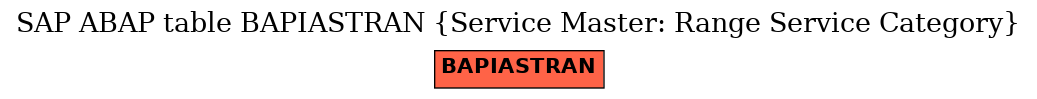 E-R Diagram for table BAPIASTRAN (Service Master: Range Service Category)