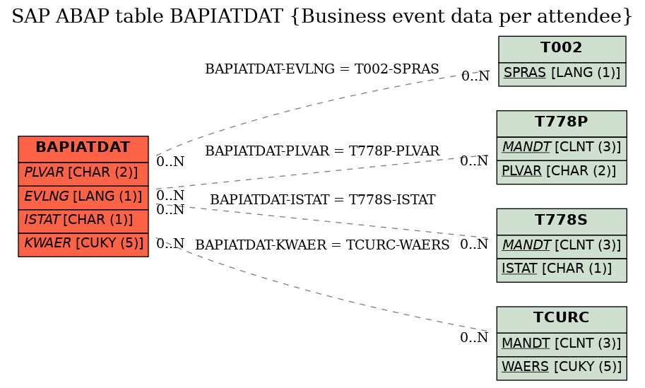 E-R Diagram for table BAPIATDAT (Business event data per attendee)