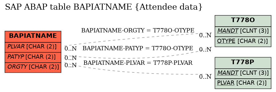 E-R Diagram for table BAPIATNAME (Attendee data)