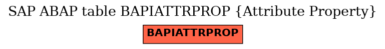 E-R Diagram for table BAPIATTRPROP (Attribute Property)