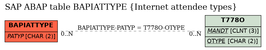 E-R Diagram for table BAPIATTYPE (Internet attendee types)