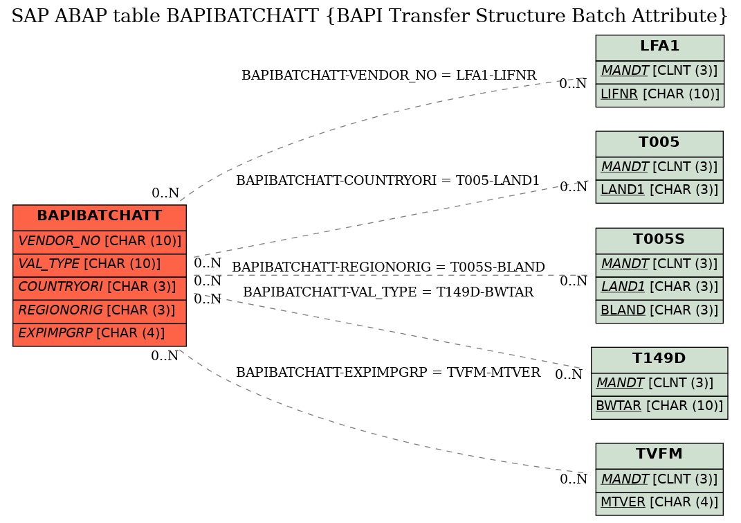 E-R Diagram for table BAPIBATCHATT (BAPI Transfer Structure Batch Attribute)