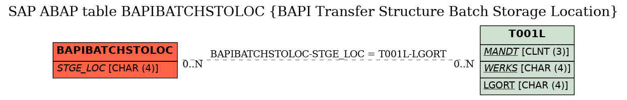 E-R Diagram for table BAPIBATCHSTOLOC (BAPI Transfer Structure Batch Storage Location)