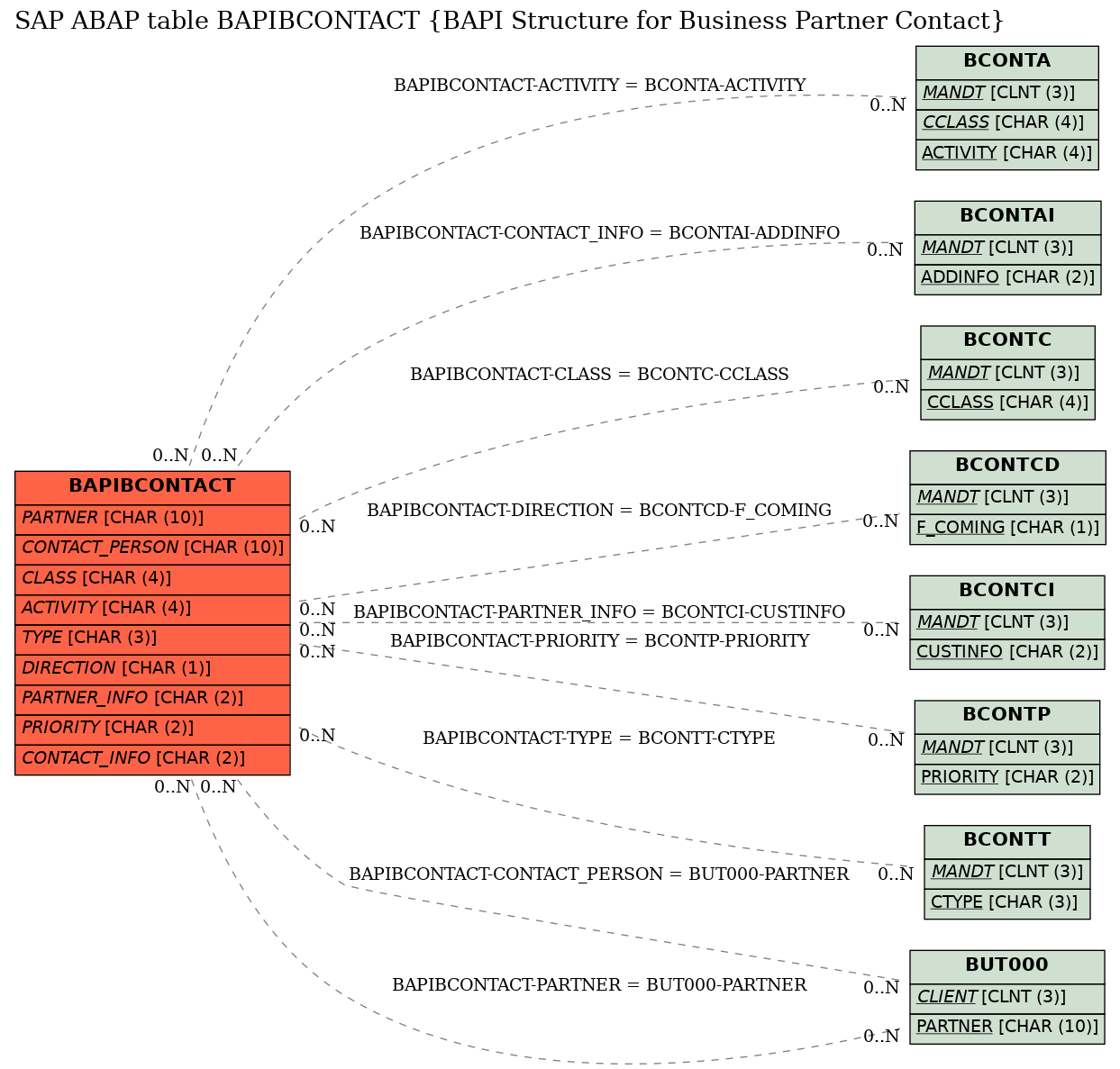 E-R Diagram for table BAPIBCONTACT (BAPI Structure for Business Partner Contact)