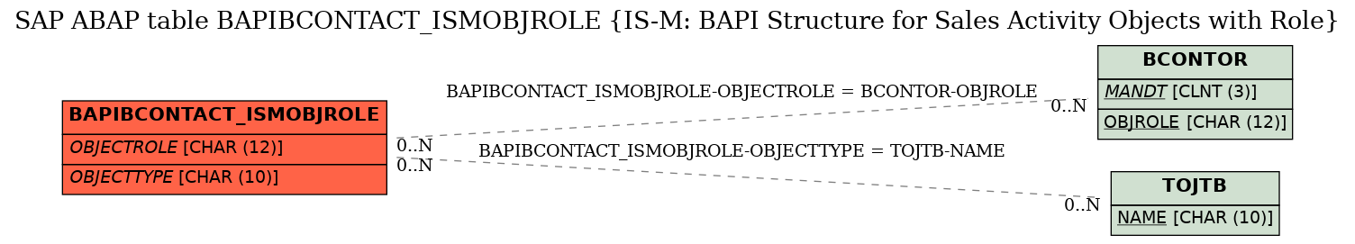 E-R Diagram for table BAPIBCONTACT_ISMOBJROLE (IS-M: BAPI Structure for Sales Activity Objects with Role)