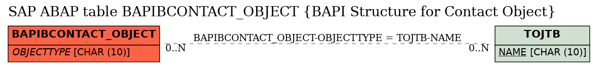 E-R Diagram for table BAPIBCONTACT_OBJECT (BAPI Structure for Contact Object)