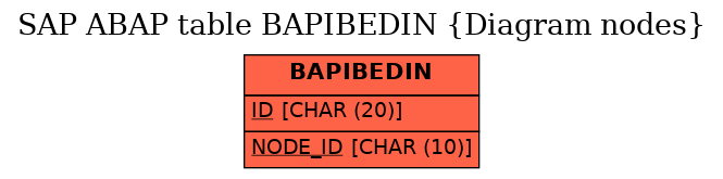 E-R Diagram for table BAPIBEDIN (Diagram nodes)