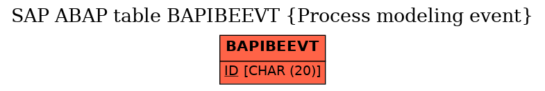 E-R Diagram for table BAPIBEEVT (Process modeling event)