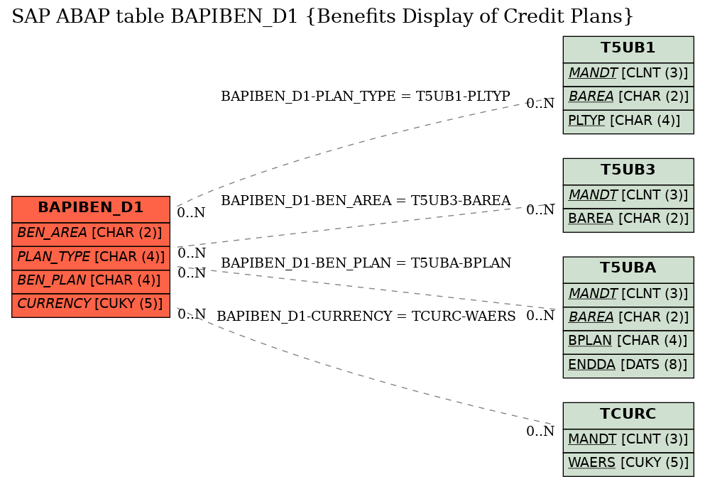 E-R Diagram for table BAPIBEN_D1 (Benefits Display of Credit Plans)