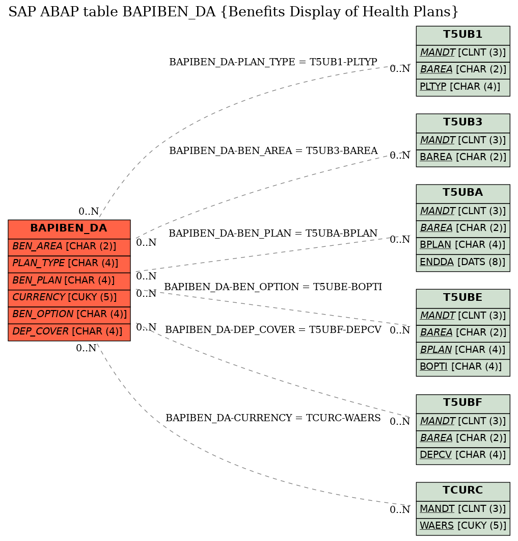 E-R Diagram for table BAPIBEN_DA (Benefits Display of Health Plans)