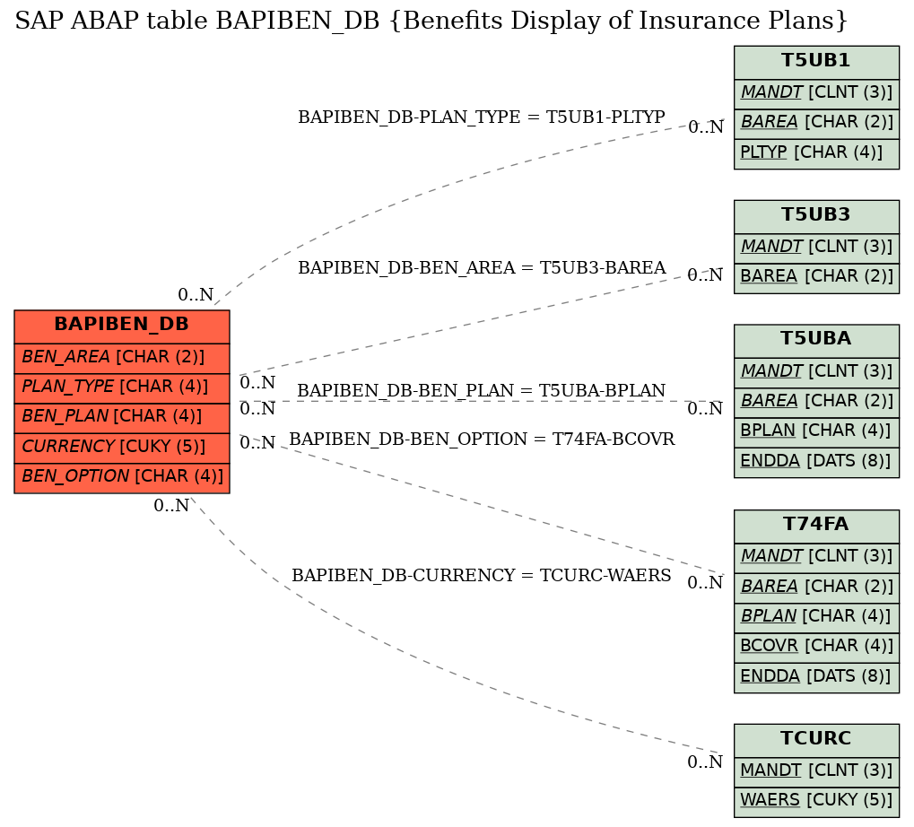 E-R Diagram for table BAPIBEN_DB (Benefits Display of Insurance Plans)