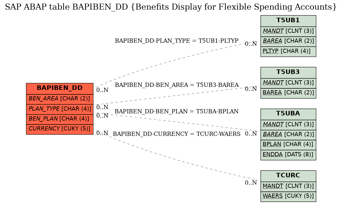 E-R Diagram for table BAPIBEN_DD (Benefits Display for Flexible Spending Accounts)